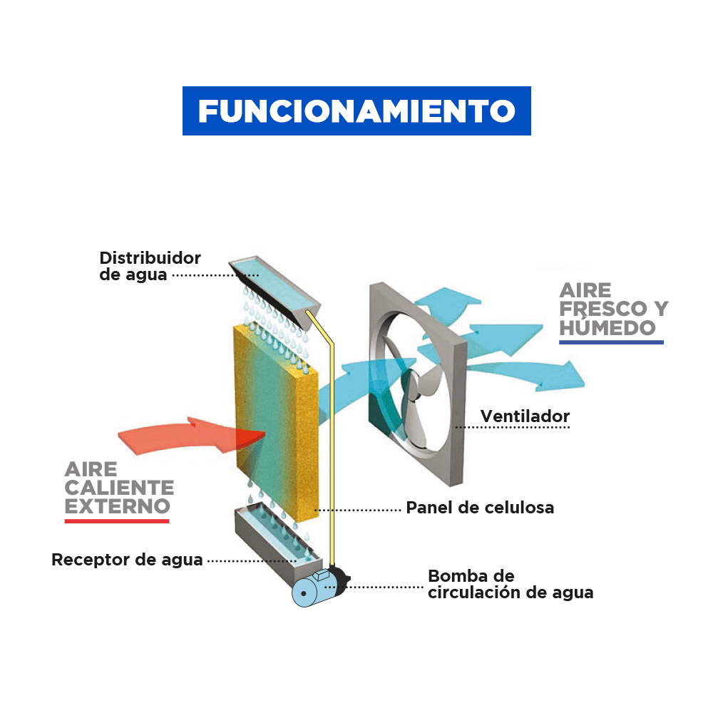 Enfriador de aire Ecológico IK5000 - Imagen 2